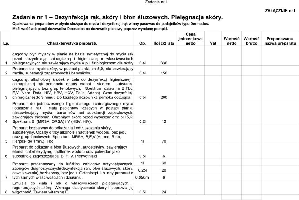 Ilość/2 lata Proponowana nazwa preparatu Łagodny płyn myjący w pianie na bazie syntetycznej do mycia rąk przed dezynfekcją chirurgiczną i higieniczną o właściwościach 1 pielęgnacyjnych nie