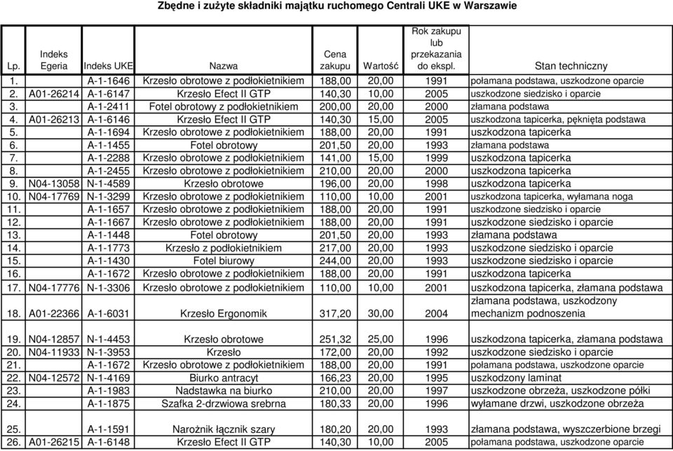 A-1-2411 Fotel obrotowy z podłokietnikiem 200,00 20,00 2000 złamana 4. A01-26213 A-1-6146 Krzesło Efect II GTP 140,30 15,00 2005 uszkodzona tapicerka, pęknięta 5.