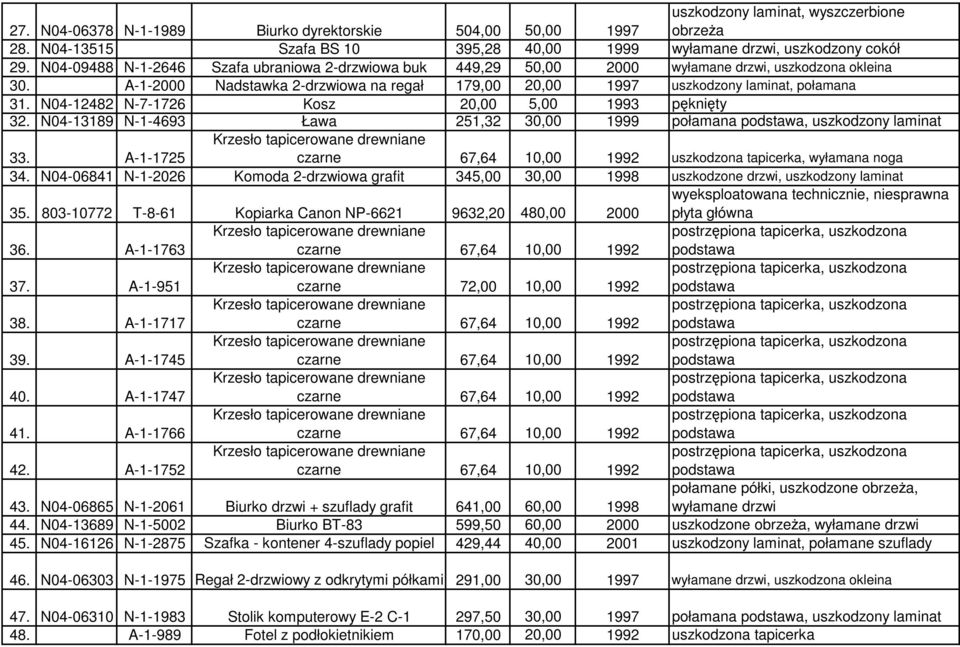 N04-12482 N-7-1726 Kosz 20,00 5,00 1993 pęknięty 32. N04-13189 N-1-4693 Ława 251,32 30,00 1999 połamana, uszkodzony laminat 33. A-1-1725 uszkodzona tapicerka, wyłamana noga 34.