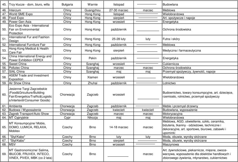 Eco Expo Asia - International Fair on Environmental Chiny Hong Kong październik Ochrona środowiska Protection 51. International Fur and Fashion Design Chiny Hong Kong 25-28 luty luty Futra i skóry 52.