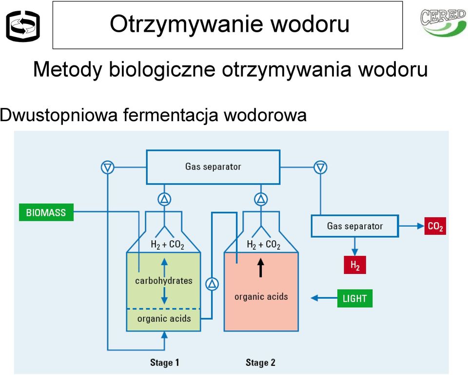 otrzymywania wodoru