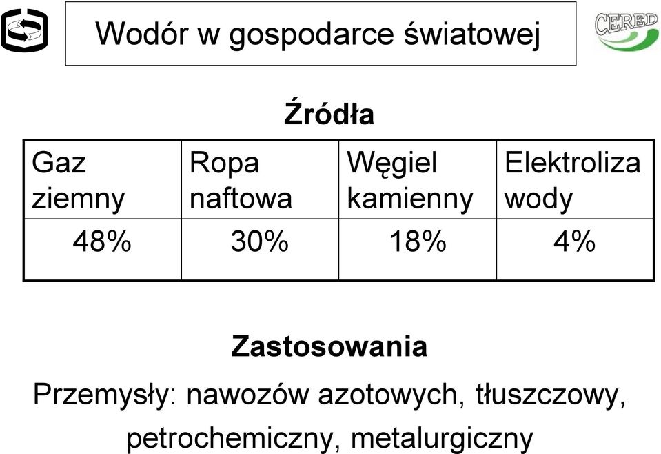 48% 30% 18% 4% Zastosowania Przemysły: nawozów