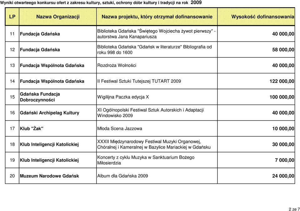 Wigilijna Paczka edycja X 100 000,00 16 Gdański Archipelag Kultury XI Ogólnopolski Festiwal Sztuk Autorskich i Adaptacji Windowisko 2009 40 000,00 17 Klub "śak" Młoda Scena Jazzowa 10 000,00 18 Klub