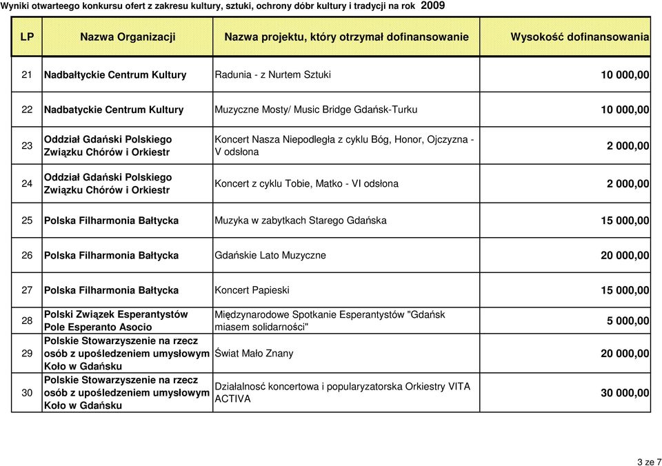Polska Filharmonia Bałtycka Muzyka w zabytkach Starego Gdańska 15 000,00 26 Polska Filharmonia Bałtycka Gdańskie Lato Muzyczne 20 000,00 27 Polska Filharmonia Bałtycka Koncert Papieski 15 000,00 28