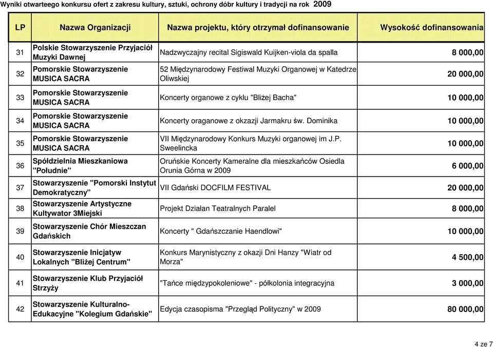 3Miejski Stowarzyszenie Chór Mieszczan Gdańskich Koncerty oraganowe z okzazji Jarmakru św. Dominika 10 000,00 VII Międzynarodowy Konkurs Muzyki organowej im J.P.