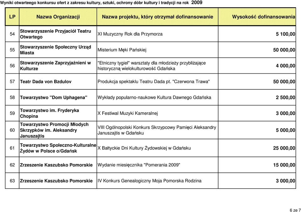 "Czerwona Trawa" 50 000,00 58 Towarzystwo "Dom Uphagena" Wykłady popularno-naukowe Kultura Dawnego Gdańska 2 500,00 59 60 Towarzystwo im. Fryderyka Chopina Towarzystwo Promocji Młodych Skrzypków im.