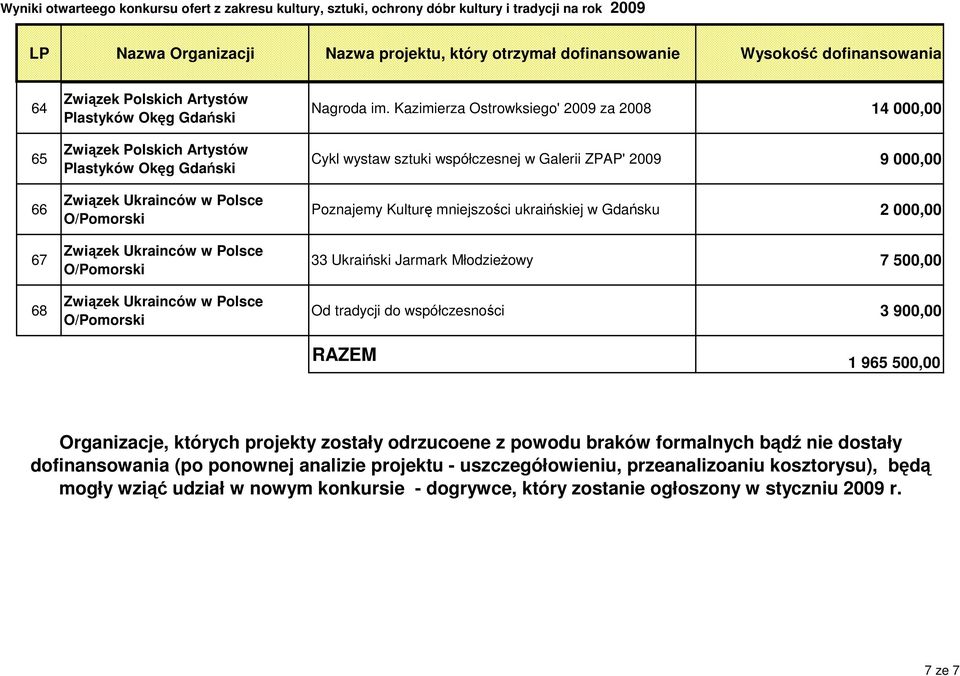 Kazimierza Ostrowksiego' 2009 za 2008 14 000,00 Cykl wystaw sztuki współczesnej w Galerii ZPAP' 2009 9 000,00 Poznajemy Kulturę mniejszości ukraińskiej w Gdańsku 2 000,00 33 Ukraiński Jarmark