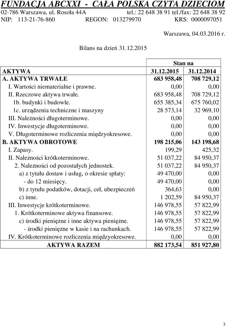 683 958,48 708 729,12 1b. budynki i budowle. 655 385,34 675 760,02 1c. urządzenia techniczne i maszyny 28 573,14 32 969,10 III. Należności długoterminowe. 0,00 0,00 IV. Inwestycje długoterminowe.