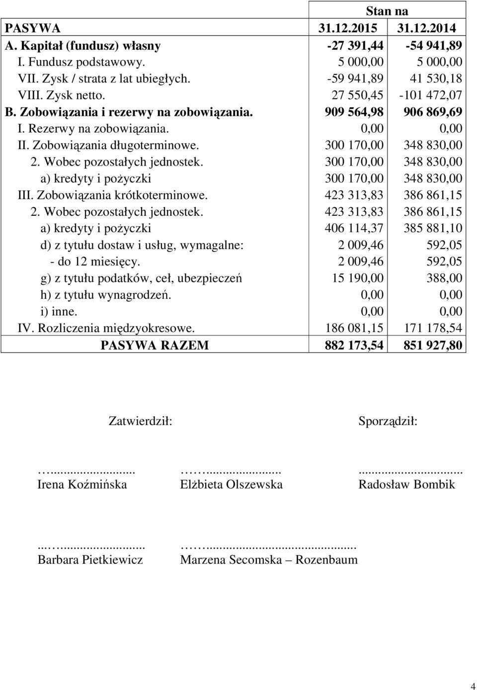 Wobec pozostałych jednostek. 300 170,00 348 830,00 a) kredyty i pożyczki 300 170,00 348 830,00 III. Zobowiązania krótkoterminowe. 423 313,83 386 861,15 2. Wobec pozostałych jednostek.