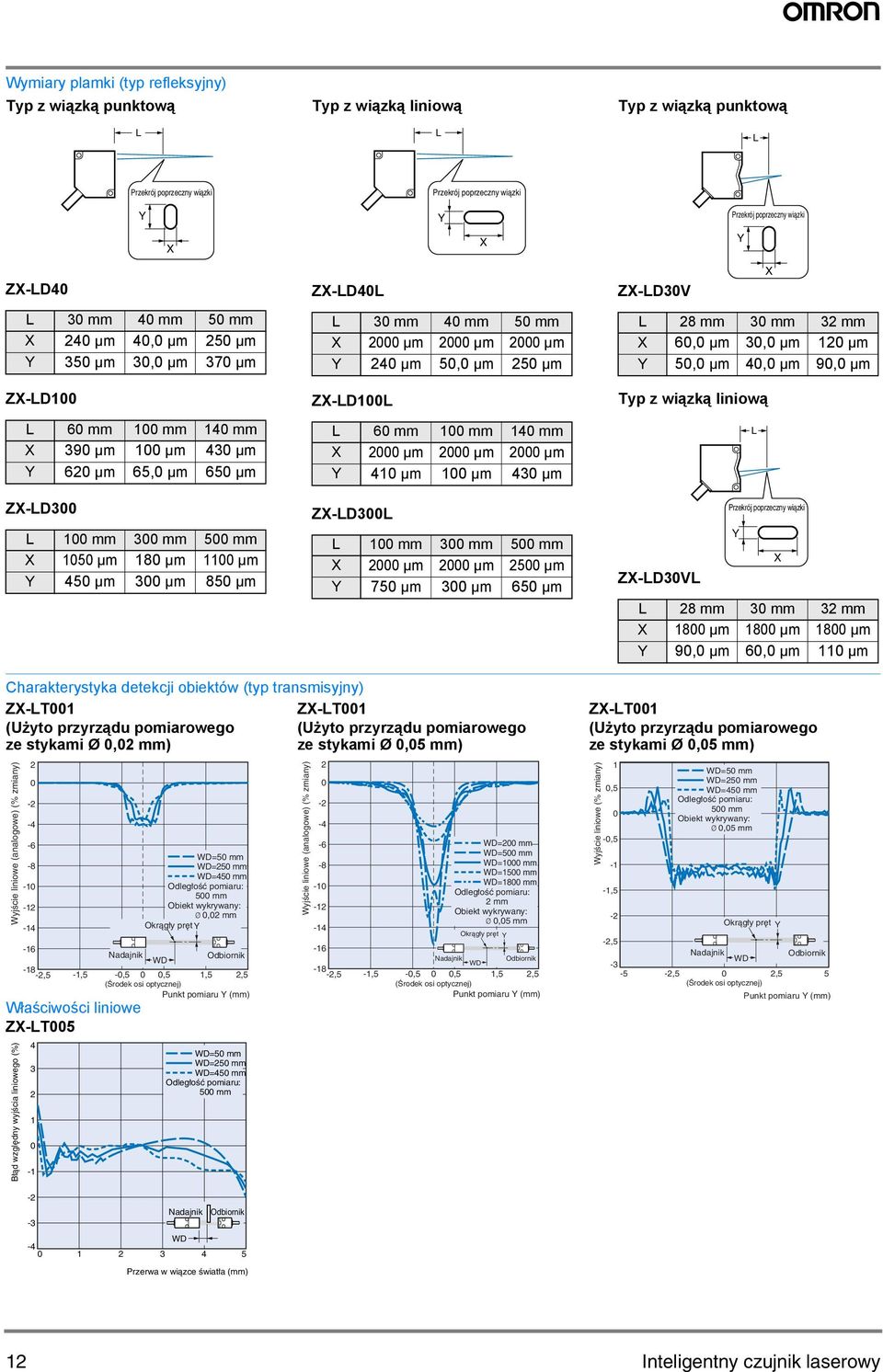 µm µm ZX-LDL L mm mm 5 mm X µm µm 5 µm Y 75 µm µm 65 µm X ZX-LDV L 8 mm mm mm X 6, µm, µm µm Y 5, µm, µm 9, µm Typ z wiązką liniową ZX-LDVL Przekrój poprzeczny wiązki Y L L 8 mm mm mm X 8 µm 8 µm 8