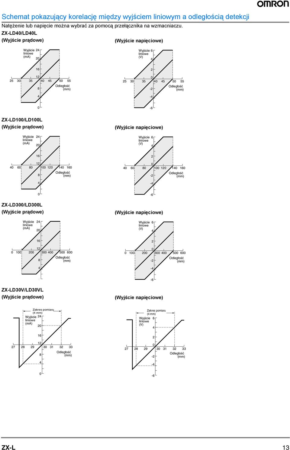napięciowe) Wyjście liniowe (ma) Wyjście liniowe (V) 6 6 6 8 6 Odległość 8 (mm) 6 8 6 Odległość (mm) - ZX-LD/LDL (Wyjście prądowe) -6 (Wyjście napięciowe) Wyjście liniowe (ma) Wyjście liniowe