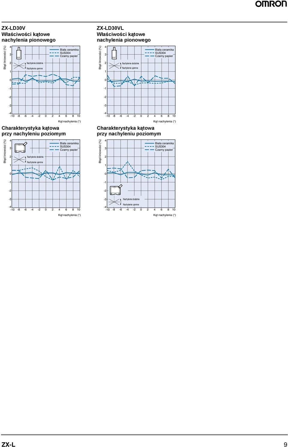 8 ZX-LDVL Właściwości kątowe nachylenia pionowego Błąd liniowości (%) - - - - -8-6 - 6 8