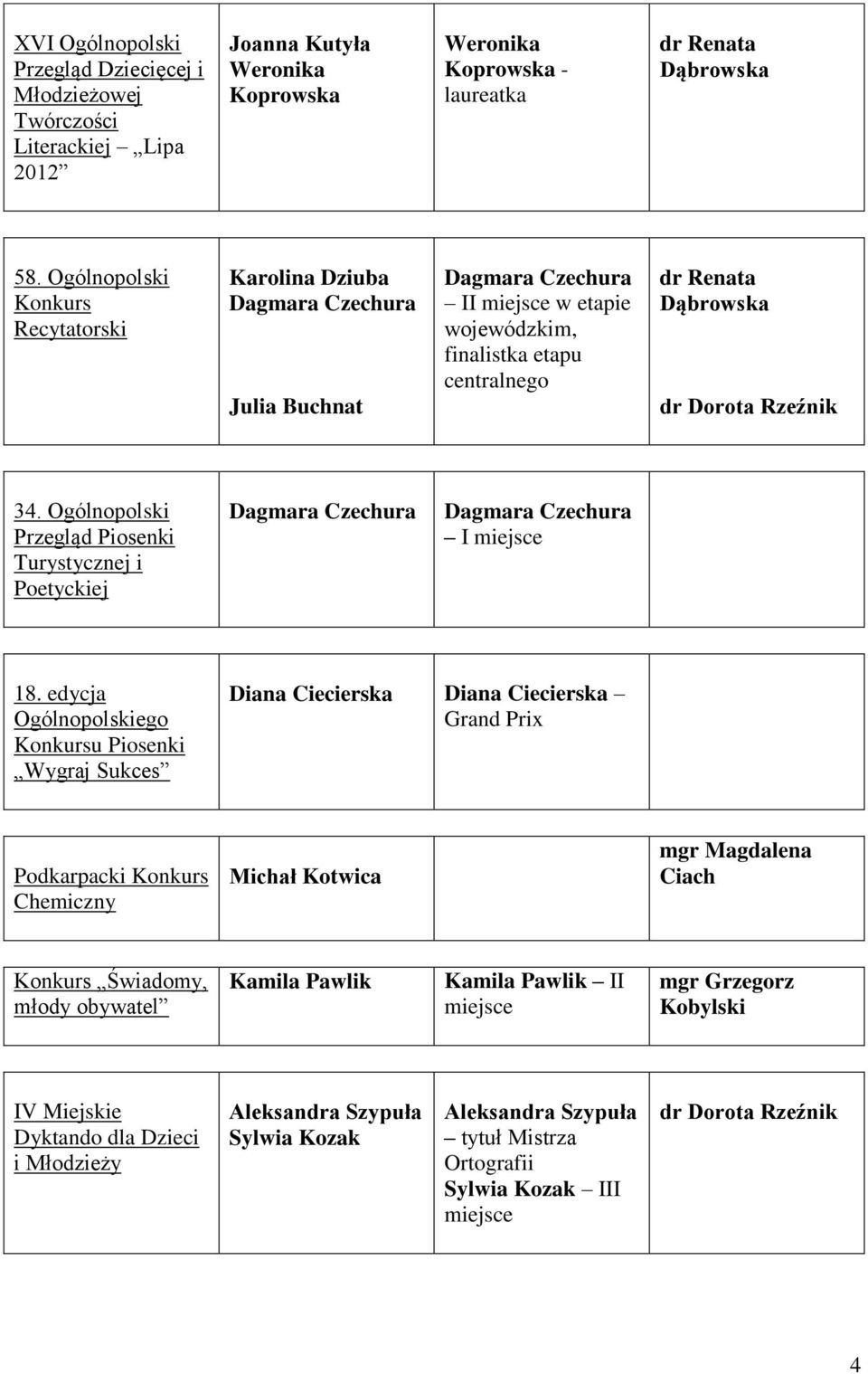 Ogólnopolski Przegląd Piosenki Turystycznej i Poetyckiej I miejsce 18.