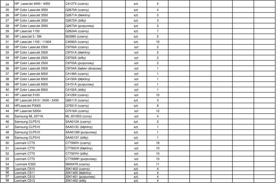 10 32 HP Color LaserJet 2500 C9700A (czarny) szt 2 33 HP Color LaserJet 2500 C9701A (błękitny) szt 2 34 HP Color LaserJet 2500 C9702A (Ŝółty) szt 2 35 HP Color LaserJet 2500 C9703A (purpurowy) szt 2