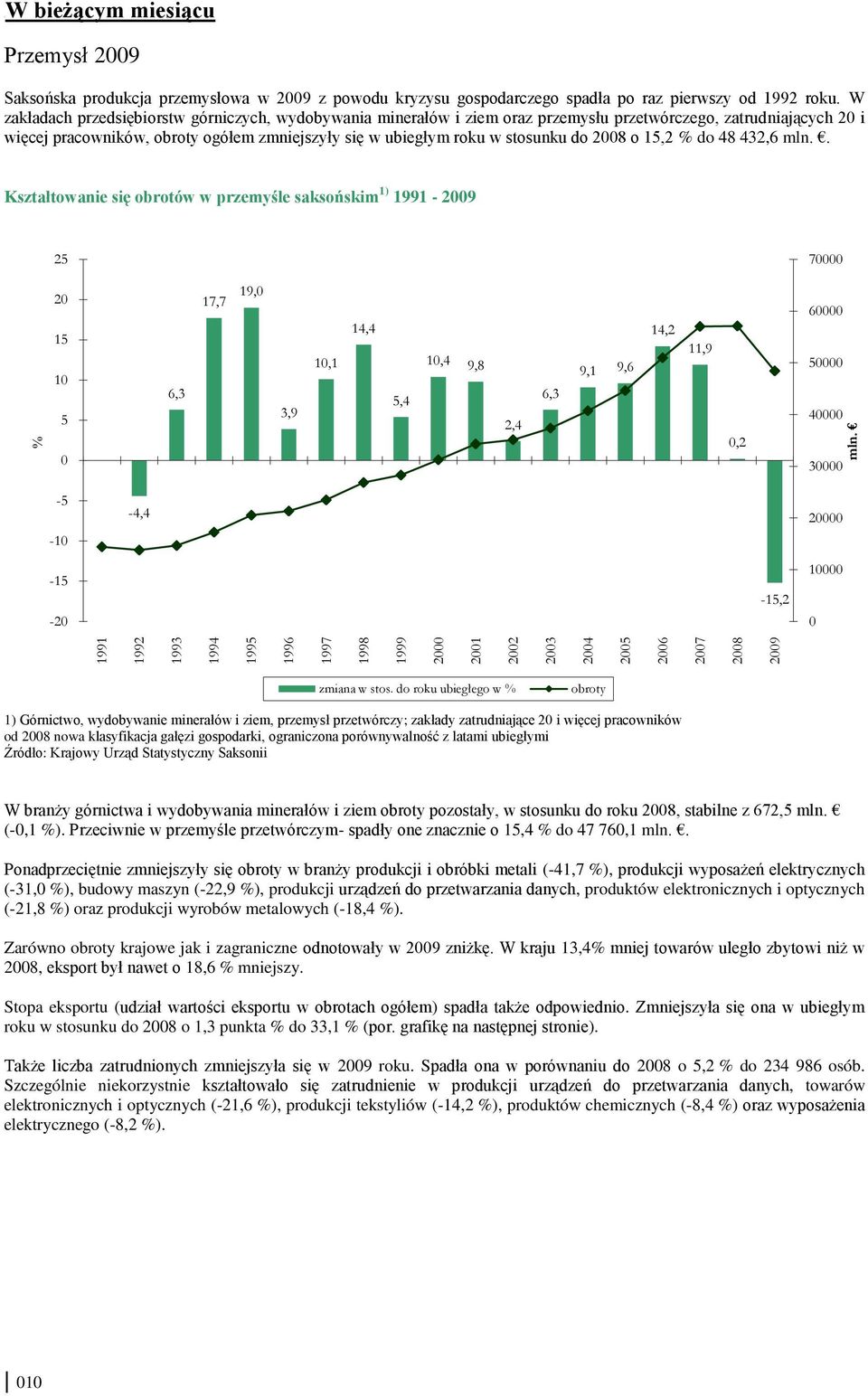 W zakładach przedsiębiorstw górniczych, wydobywania minerałów i ziem oraz przemysłu przetwórczego, zatrudniających 2 i więcej pracowników, obroty ogółem zmniejszyły się w ubiegłym roku w stosunku do