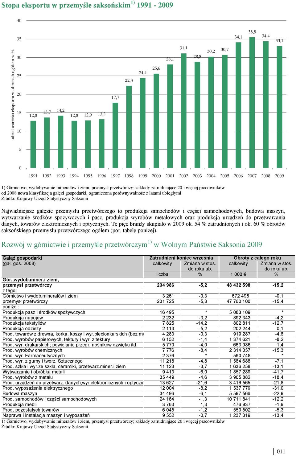 nowa klasyfikacja gałęzi gospodarki, ograniczona porównywalność z latami ubiegłymi Najważniejsze gałęzie przemysłu przetwórczego to produkcja samochodów i części samochodowych, budowa maszyn,