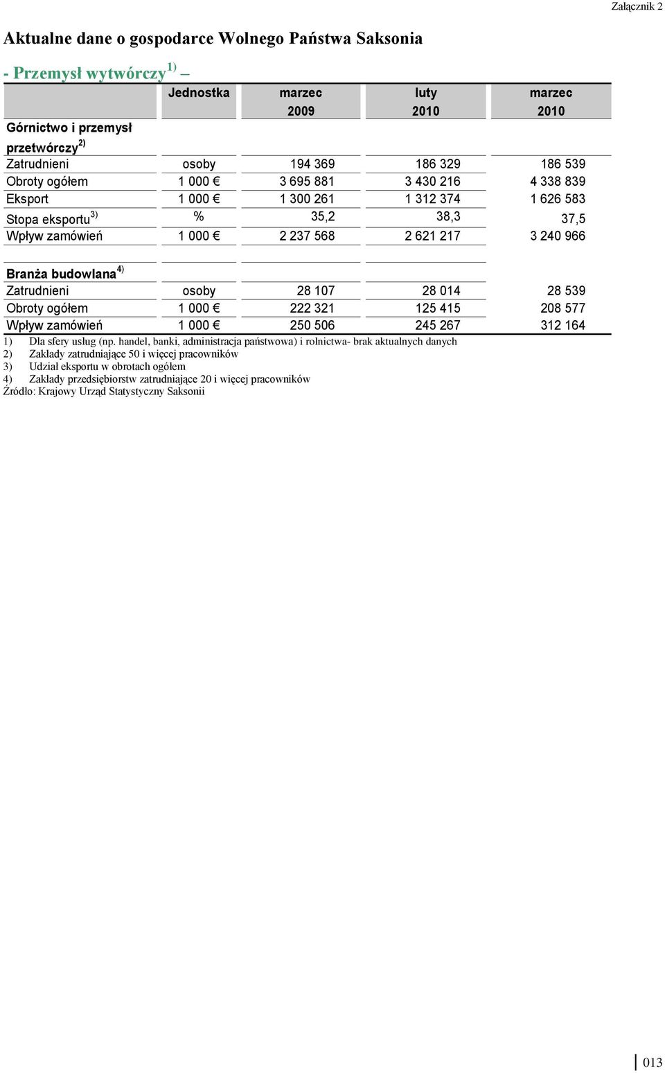 budowlana 4) Zatrudnieni osoby 28 17 28 14 28 539 Obroty ogółem 1 222 321 125 415 28 577 Wpływ zamówień 1 25 56 245 267 312 164 1) Dla sfery usług (np.