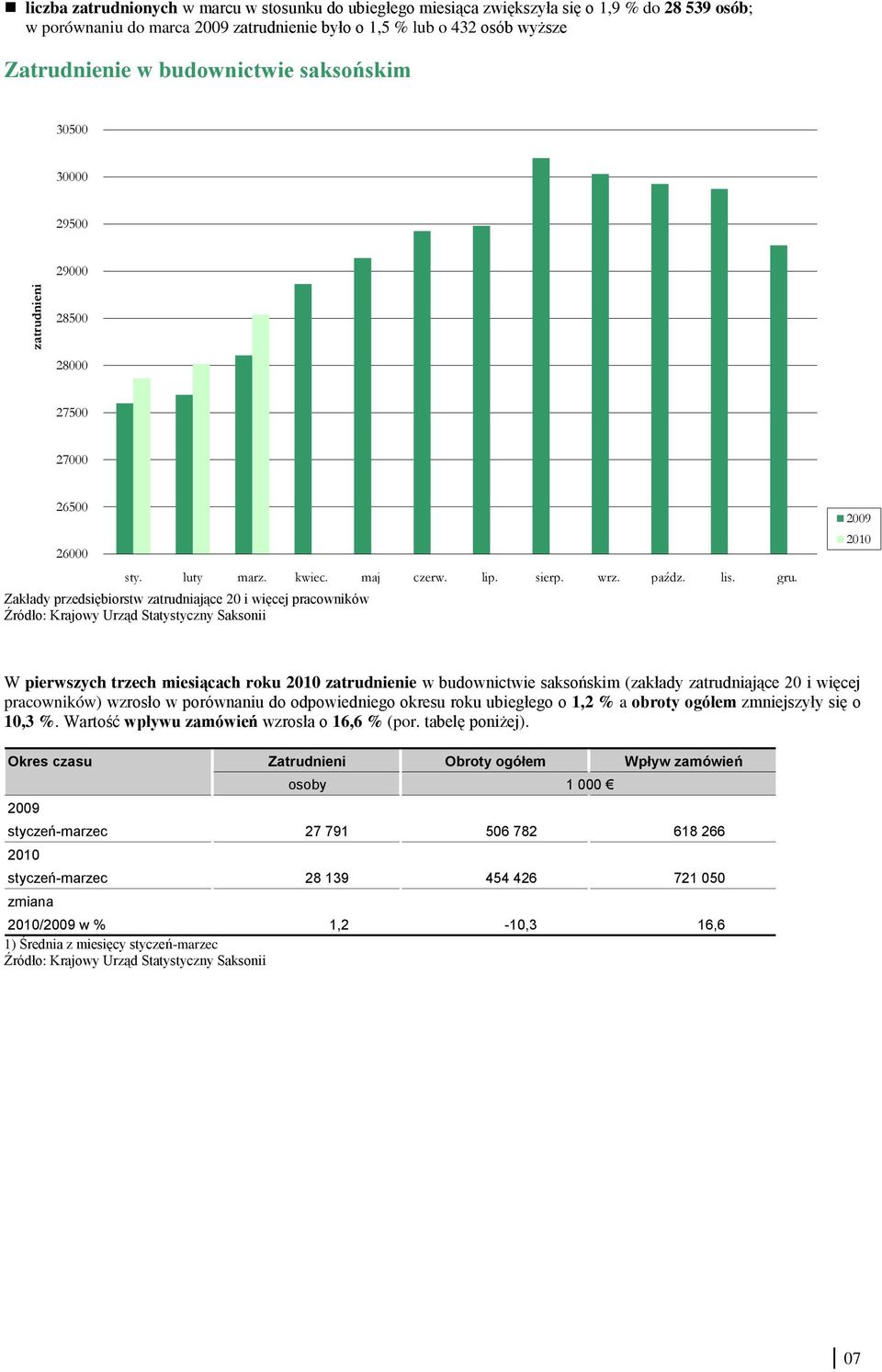 Zakłady przedsiębiorstw zatrudniające 2 i więcej pracowników 29 21 W pierwszych trzech miesiącach roku 21 zatrudnienie w budownictwie saksońskim (zakłady zatrudniające 2 i więcej pracowników) wzrosło