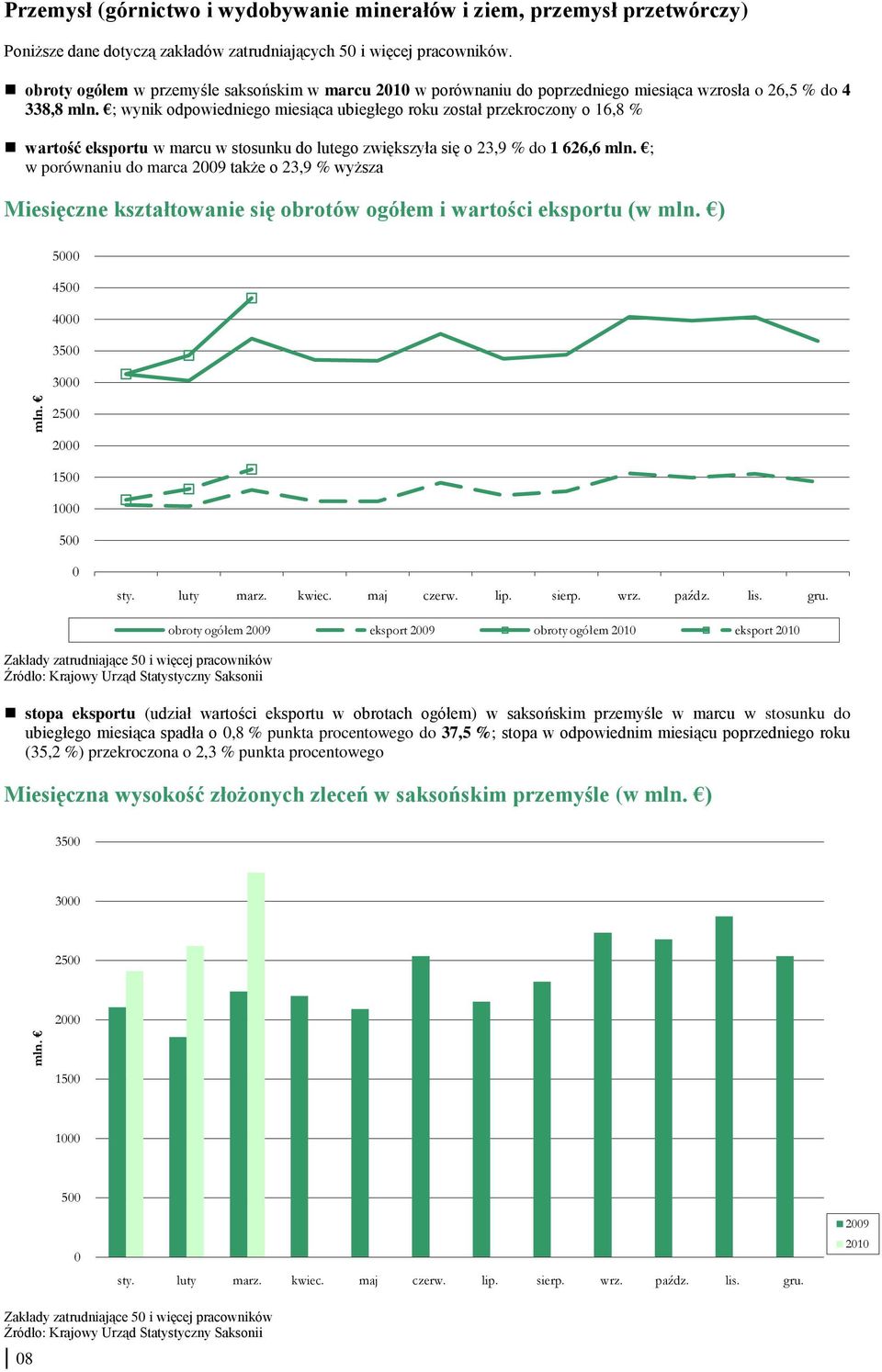 ; wynik odpowiedniego miesiąca ubiegłego roku został przekroczony o 16,8 % wartość eksportu w marcu w stosunku do lutego zwiększyła się o 23,9 % do 1 626,6 mln.