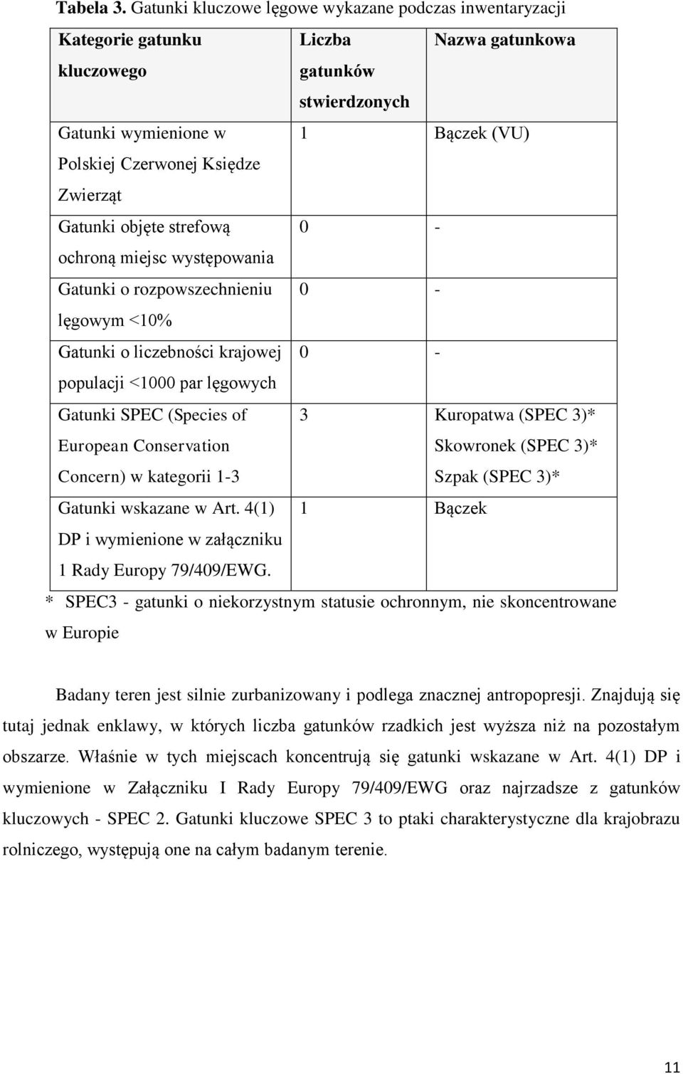 Zwierząt Gatunki objęte strefową 0 - ochroną miejsc występowania Gatunki o rozpowszechnieniu 0 - lęgowym <10% Gatunki o liczebności krajowej 0 - populacji <1000 par lęgowych Gatunki SPEC (Species of