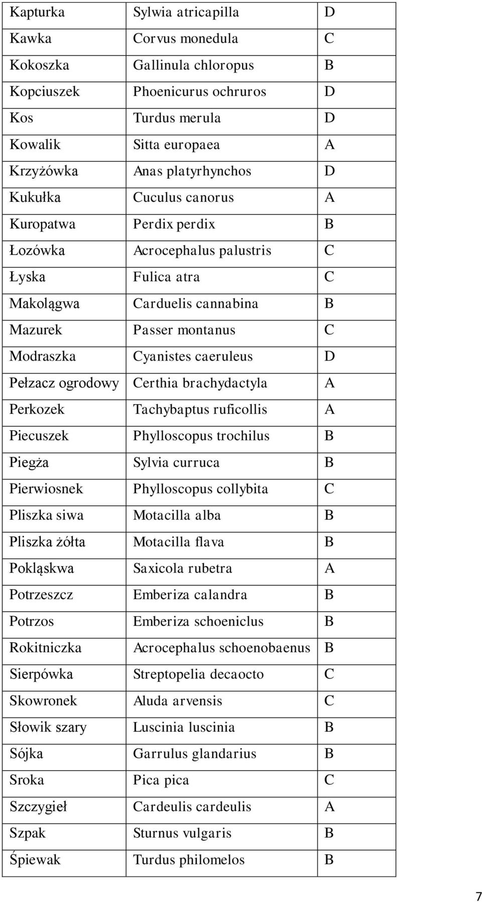 Pełzacz ogrodowy Certhia brachydactyla A Perkozek Tachybaptus ruficollis A Piecuszek Phylloscopus trochilus B Piegża Sylvia curruca B Pierwiosnek Phylloscopus collybita C Pliszka siwa Motacilla alba