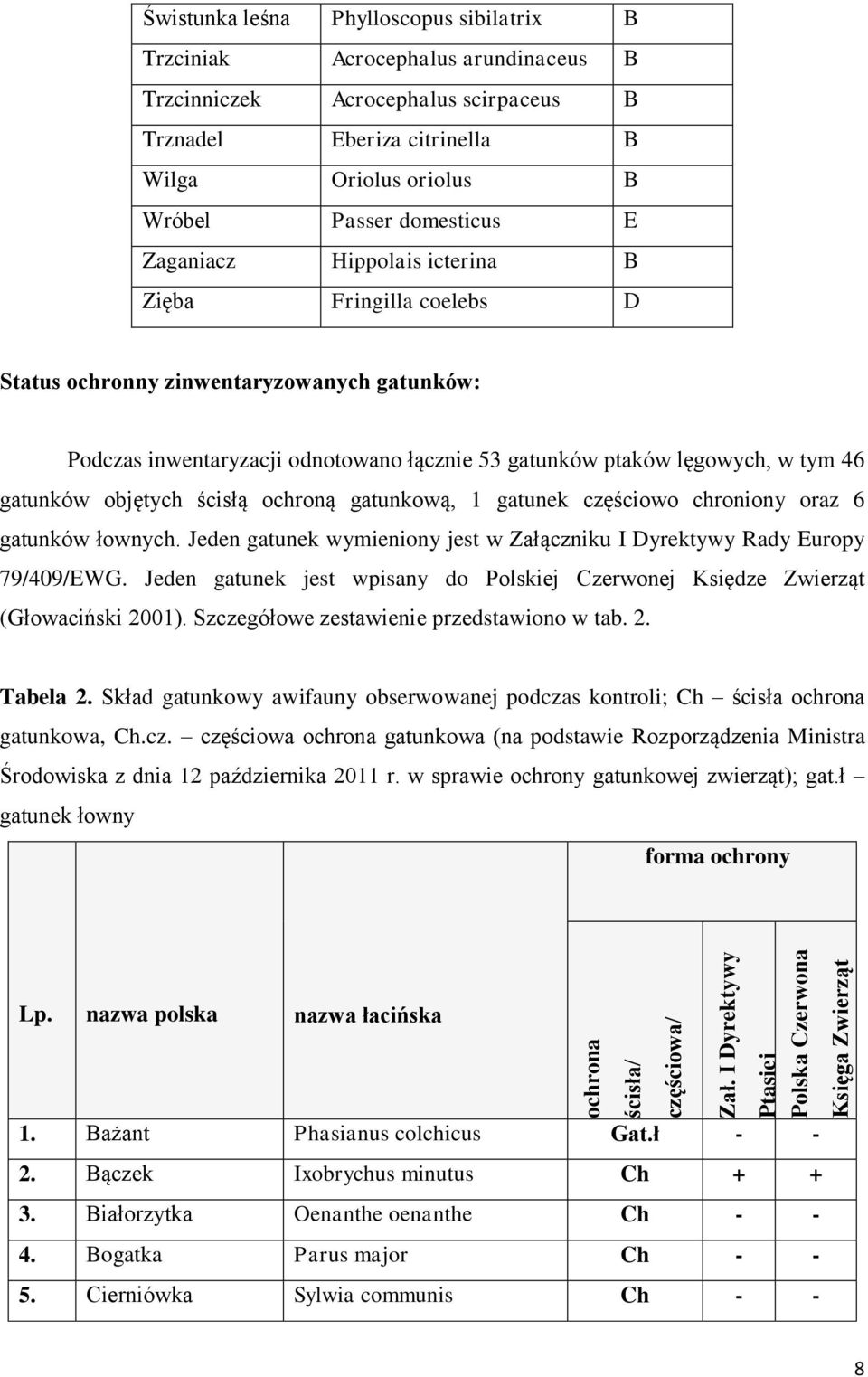 B Wilga Oriolus oriolus B Wróbel Passer domesticus E Zaganiacz Hippolais icterina B Zięba Fringilla coelebs D Status ochronny zinwentaryzowanych gatunków: Podczas inwentaryzacji odnotowano łącznie 53