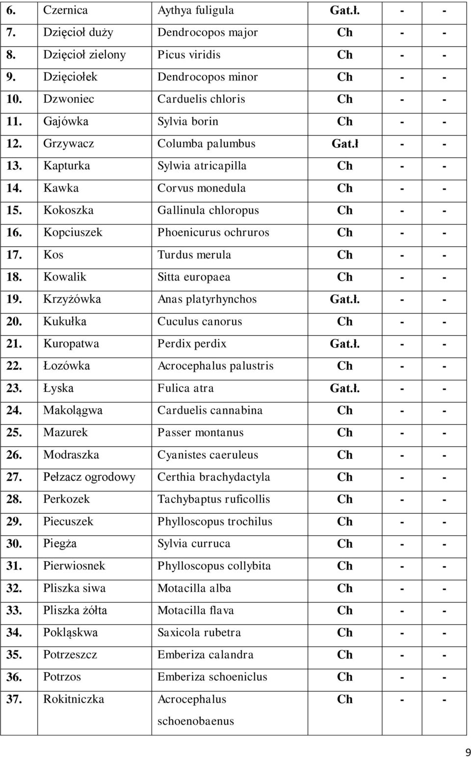 Kokoszka Gallinula chloropus Ch - - 16. Kopciuszek Phoenicurus ochruros Ch - - 17. Kos Turdus merula Ch - - 18. Kowalik Sitta europaea Ch - - 19. Krzyżówka Anas platyrhynchos Gat.ł. - - 20.