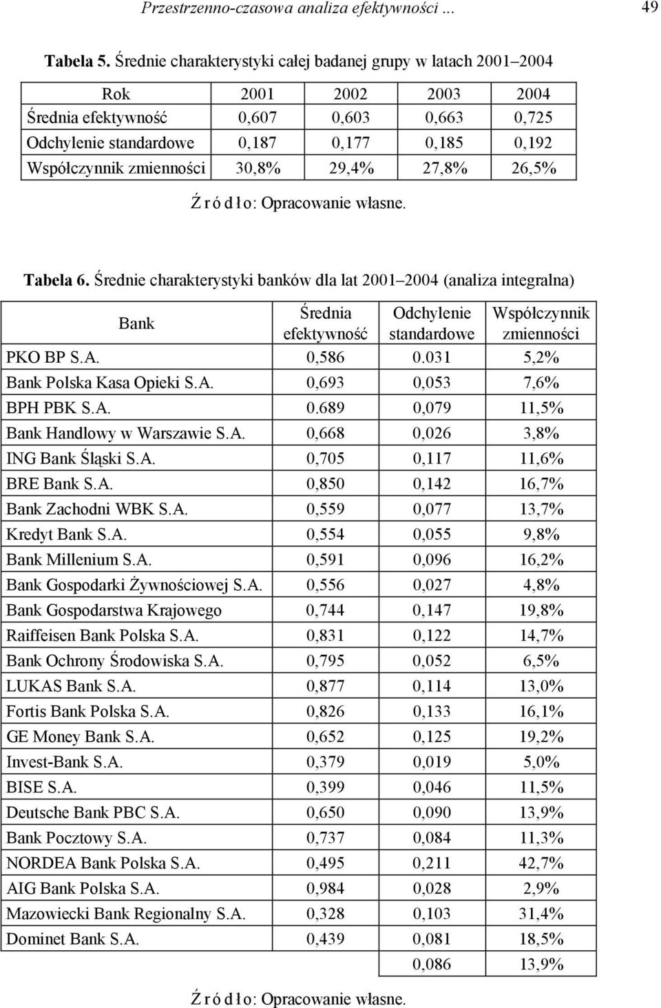 ródł o: Opracowanie własne. Tabela 6. Średnie charakterystyki banków dla lat (analiza integralna) Średnia Odchylenie Współczynnik Bank efektywność standardowe zmienności PKO BP S.A. 0,586 0.