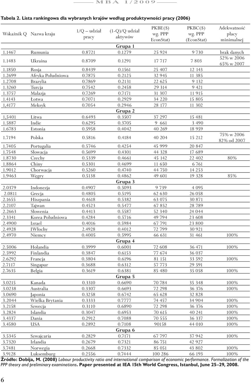 1561 25 407 12 143 1.2699 fryka Południowa 0.7875 0.2125 32 945 11 385 1.2708 Brazylia 0.7869 0.2131 22 625 9 132 1.3260 Turcja 0.7542 0.2458 29 314 9 421 1.3757 Malazja 0.7269 0.7171 31 307 11 915 1.