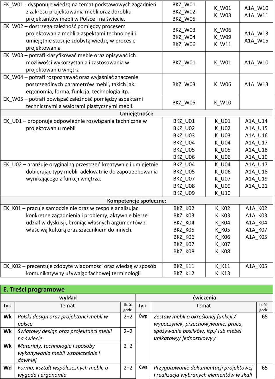 ich możliwości wykorzystania i zastosowania w projektowaniu wnętrz EK_W04 potrafi rozpoznawać oraz wyjaśniać znaczenie poszczególnych parametrów mebli, takich jak: ergonomia, forma, funkcja,