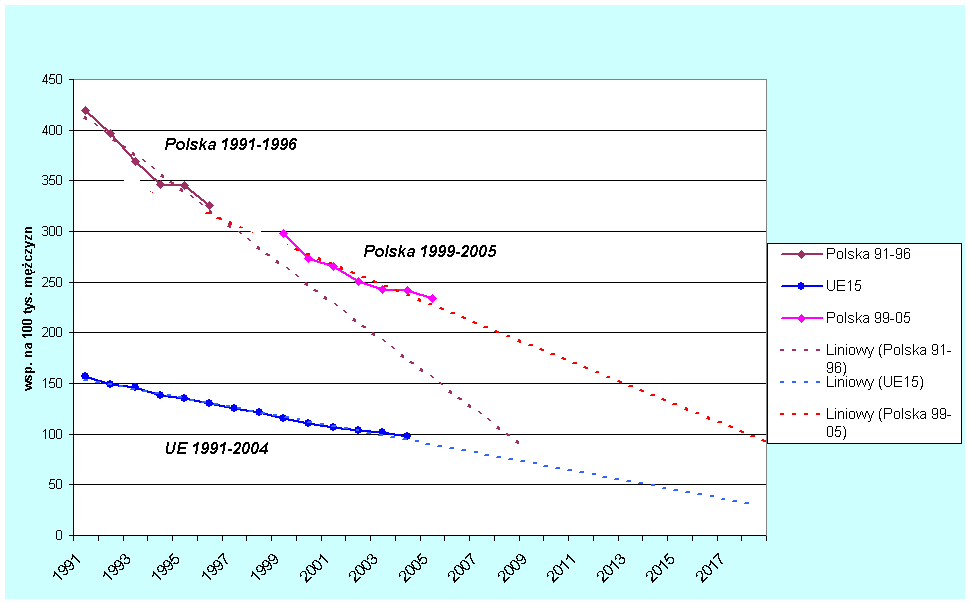 Współczynniki umieralności mężczyzn w wieku 25-64 lata z powodu ChW w Polsce w latach 1991-1996