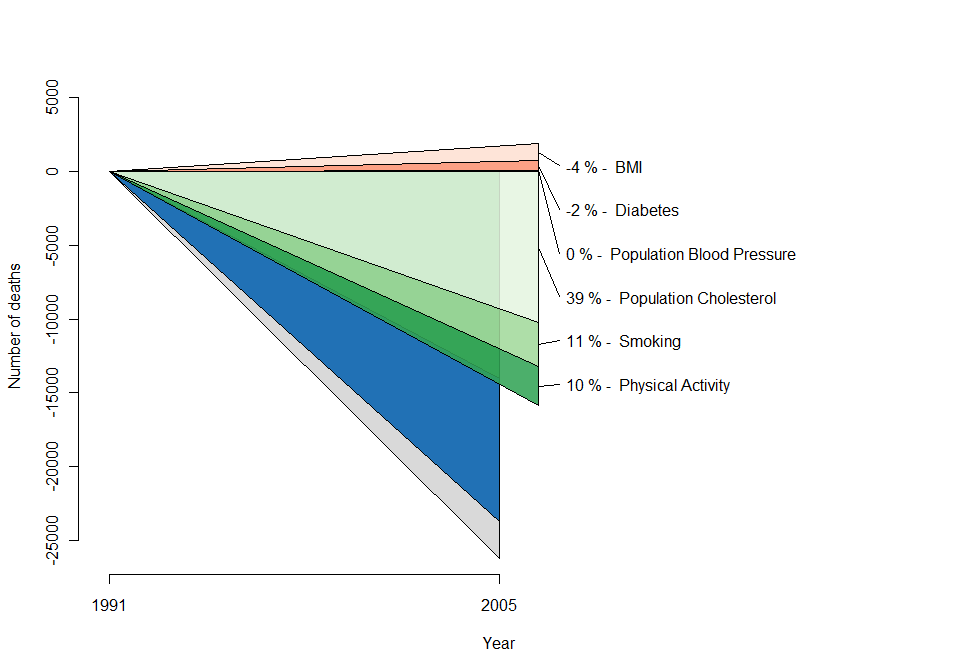 liczba zgonów Czynniki które zdecydowały o redukcji umieralności z powodu choroby wieocowej w Polsce: 1991-2005 -4% - BMI -2% - cukrzyca 0% - zmiana