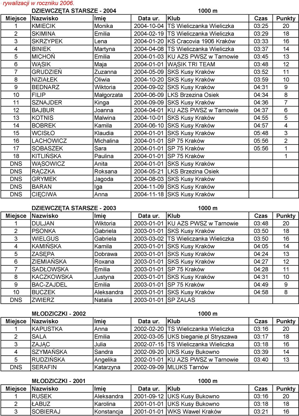 Kraków 03:33 16 4 BINIEK Martyna 2004-04-08 TS Wieliczanka Wieliczka 03:37 14 5 MICHOŃ Emilia 2004-01-03 KU AZS PWSZ w Tarnowie 03:45 13 6 WĄSIK Maja 2004-01-01 WĄSIK TRI TEAM 03:48 12 7 GRUDZIEŃ