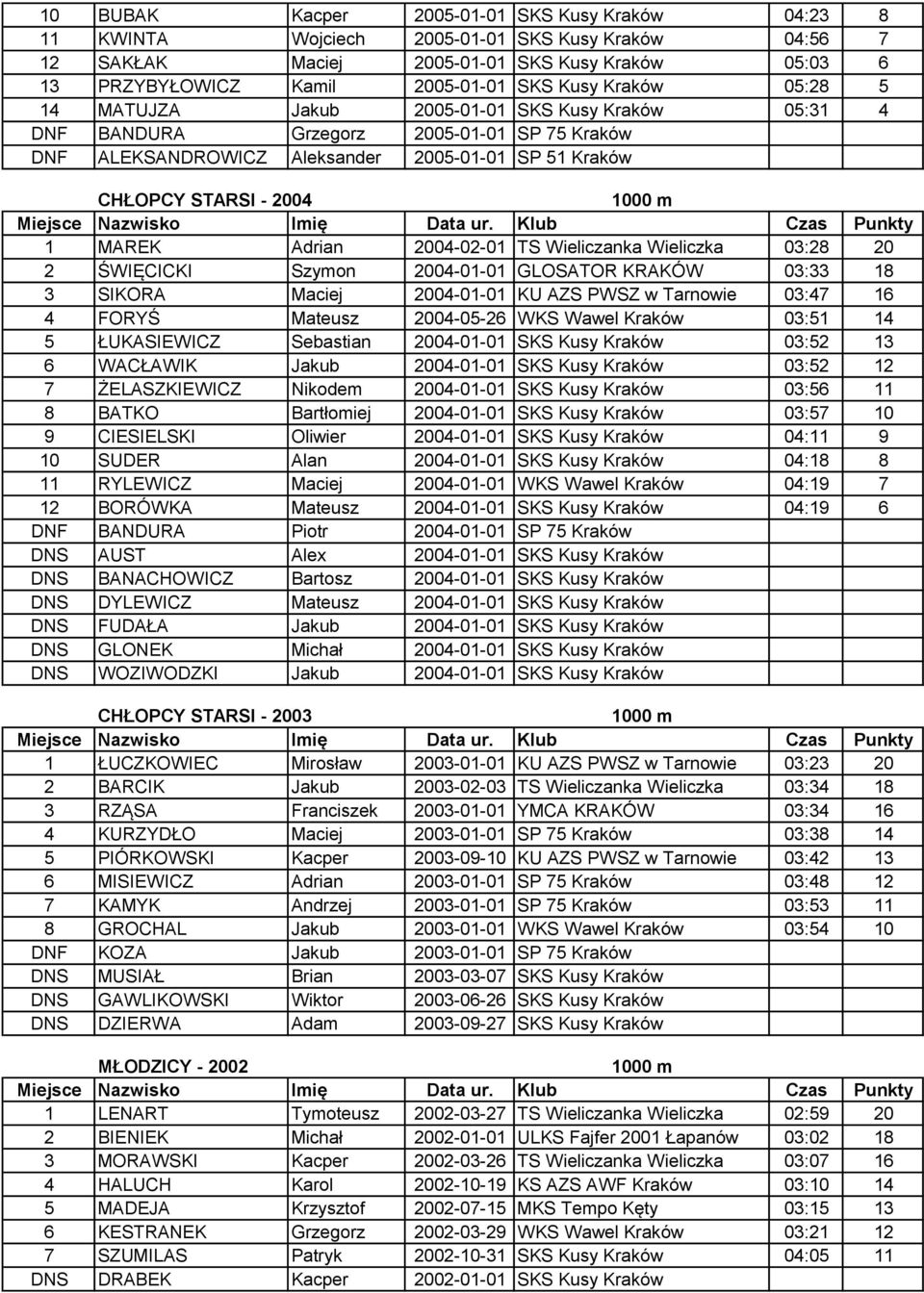 Adrian 2004-02-01 TS Wieliczanka Wieliczka 03:28 20 2 ŚWIĘCICKI Szymon 2004-01-01 GLOSATOR KRAKÓW 03:33 18 3 SIKORA Maciej 2004-01-01 KU AZS PWSZ w Tarnowie 03:47 16 4 FORYŚ Mateusz 2004-05-26 WKS