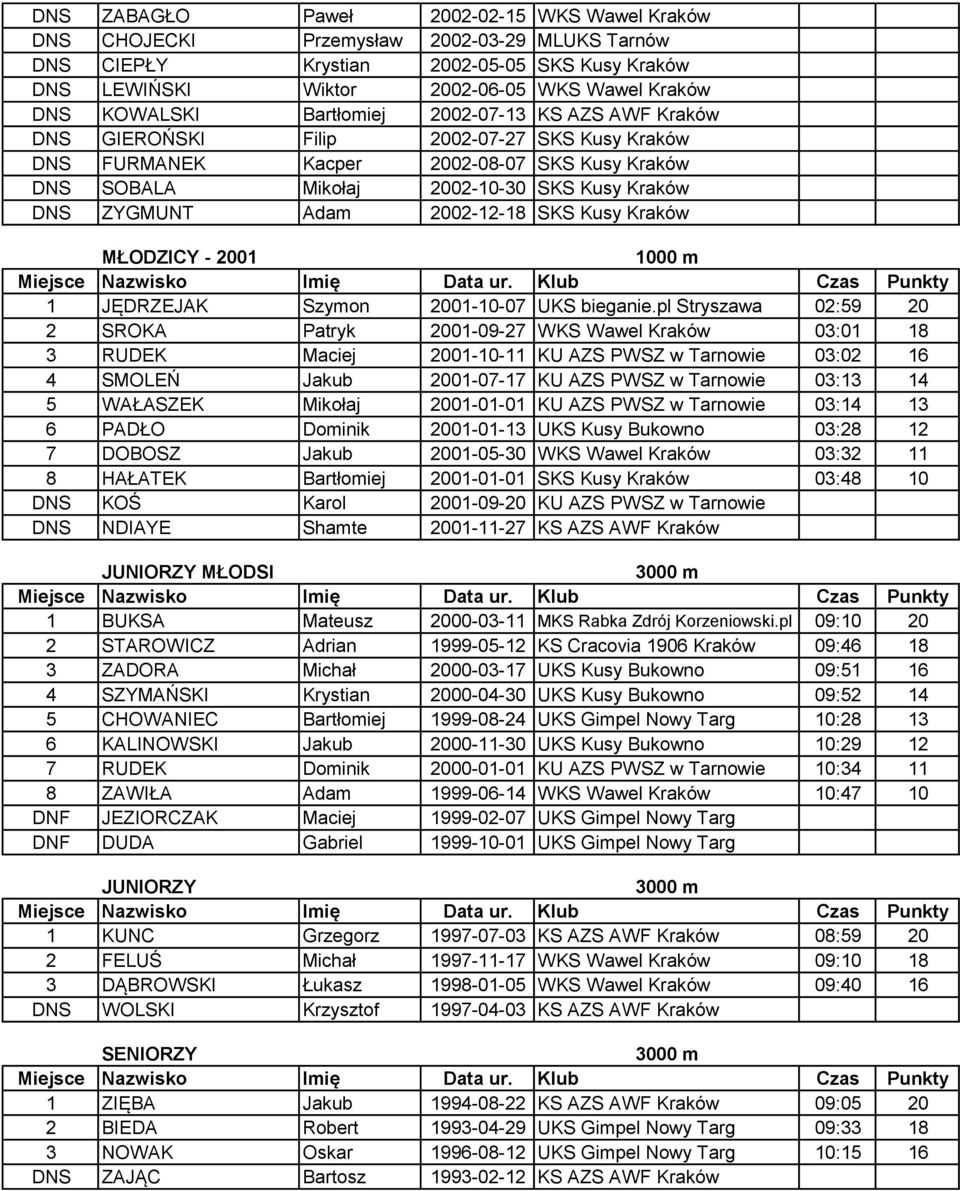 ZYGMUNT Adam 2002-12-18 SKS Kusy Kraków MŁODZICY - 2001 1 JĘDRZEJAK Szymon 2001-10-07 UKS bieganie.