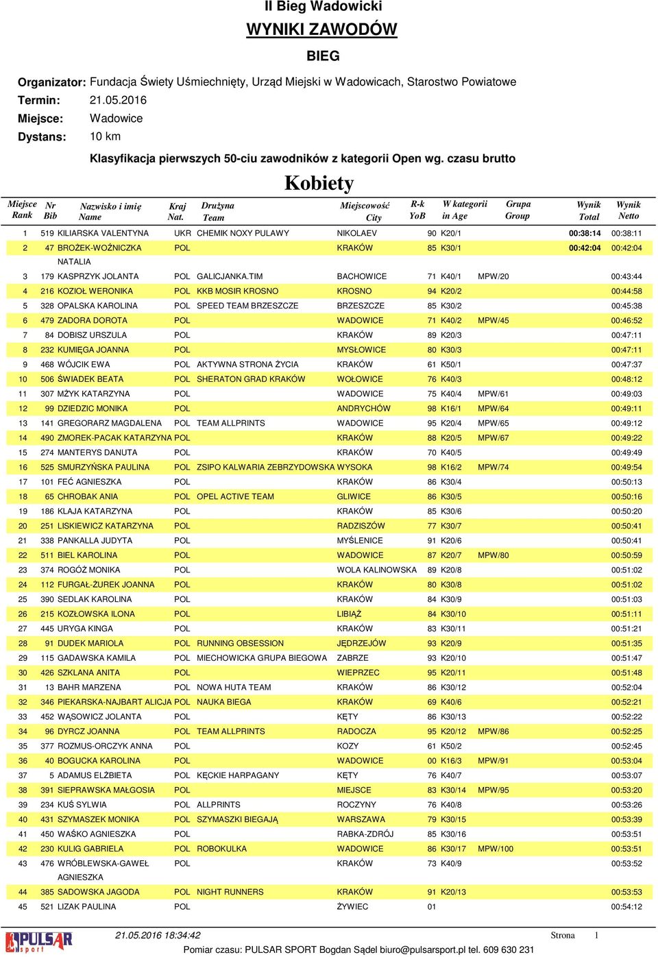 TIM BACHOWICE 7 K0/ MPW/0 00:: KOZIOŁ WERONIKA POL KKB MOSIR KROSNO KROSNO 9 K0/ 00::8 OPALSKA KAROLINA POL SPEED TEAM BRZESZCZE BRZESZCZE 8 K0/ 00::8 79 ZADORA DOROTA POL WADOWICE 7 K0/ MPW/ 00:: 8