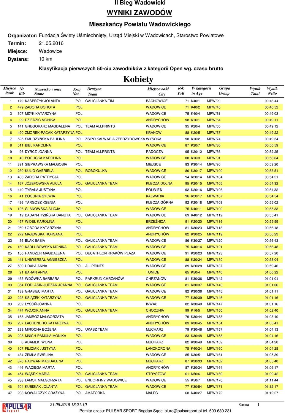 TIM BACHOWICE 7 K0/ MPW/0 00:: 79 ZADORA DOROTA POL WADOWICE 7 K0/ MPW/ 00:: 07 MŻYK KATARZYNA POL WADOWICE 7 K0/ MPW/ 00:9:0 99 DZIEDZIC MONIKA POL ANDRYCHÓW 98 K/ MPW/ 00:9: GREGORARZ MAGDALENA POL