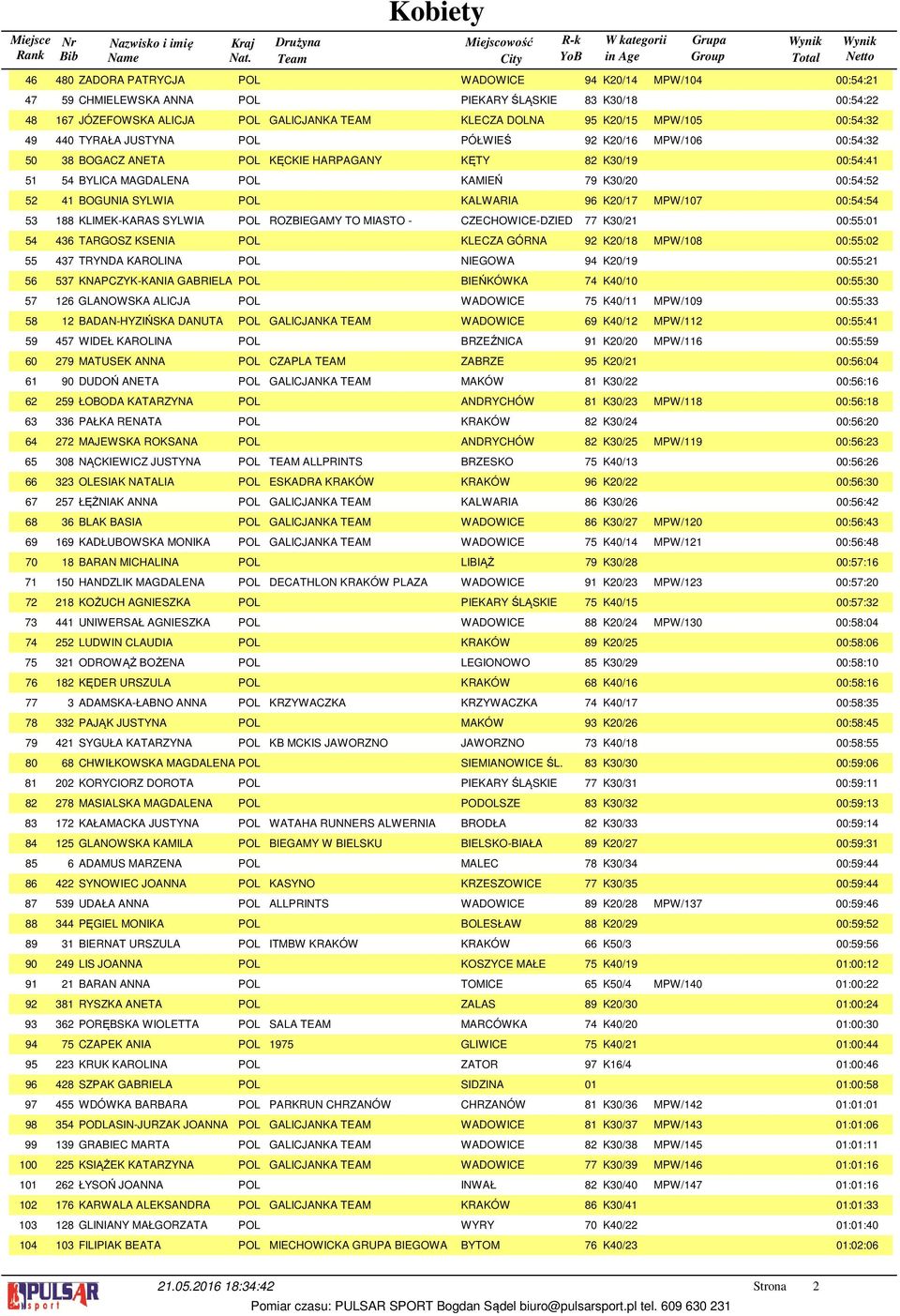 MAGDALENA POL KAMIEŃ 79 K0/0 00:: BOGUNIA SYLWIA POL KALWARIA 9 K0/7 MPW/07 00:: 88 KLIMEK-KARAS SYLWIA POL ROZBIEGAMY TO MIASTO - CZECHOWICE-DZIED 77 K0/ 00::0 TARGOSZ KSENIA POL KLECZA GÓRNA 9 K0/8