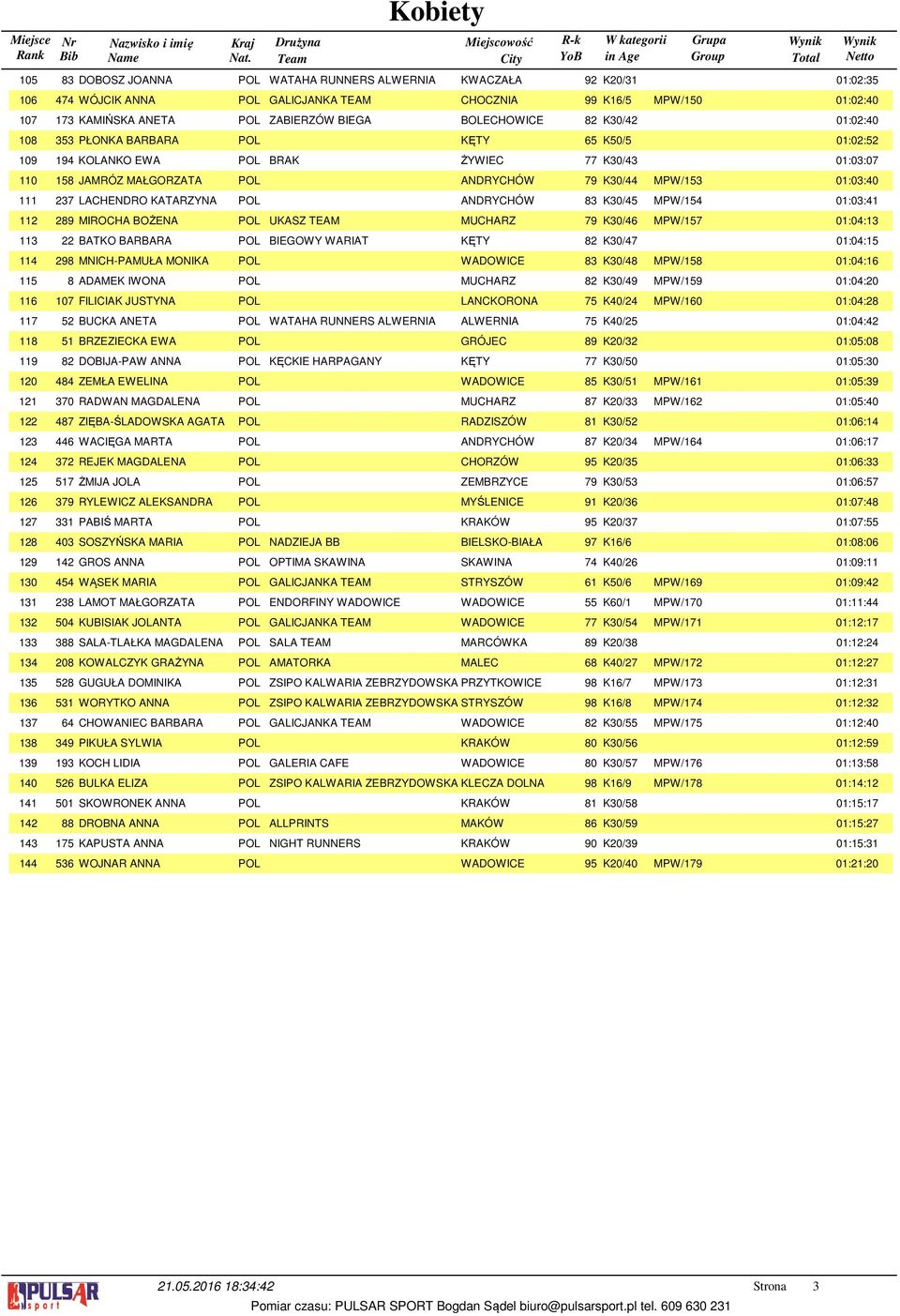 ANDRYCHÓW 8 K0/ MPW/ 0:0: 89 MIROCHA BOŻENA POL UKASZ TEAM MUCHARZ 79 K0/ MPW/7 0:0: BATKO BARBARA POL BIEGOWY WARIAT KĘTY 8 K0/7 0:0: 98 MNICH-PAMUŁA MONIKA POL WADOWICE 8 K0/8 MPW/8 0:0: 8 ADAMEK