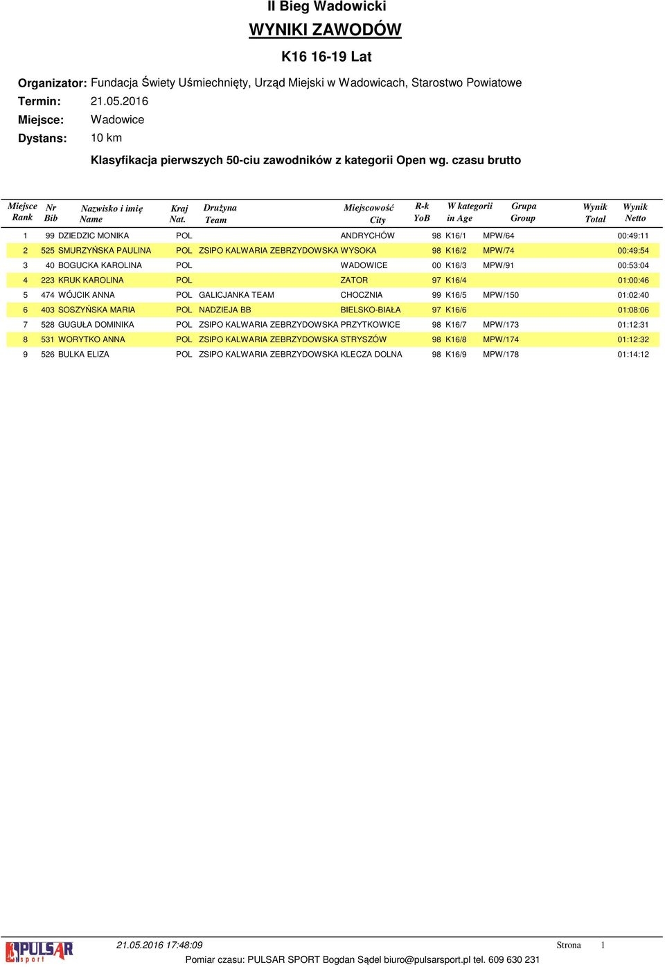 00 K/ MPW/9 00::0 KRUK KAROLINA POL ZATOR 97 K/ 0:00: 7 0 8 WÓJCIK ANNA POL GALICJANKA TEAM CHOCZNIA 99 K/ MPW/0 0:0:0 SOSZYŃSKA MARIA POL NADZIEJA BB BIELSKO-BIAŁA 97 K/ 0:08:0