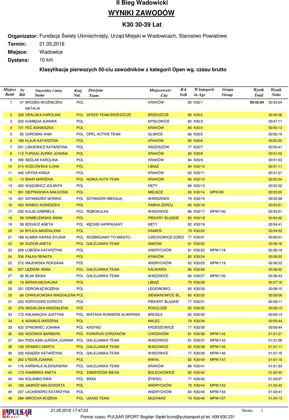 K0/ 00:7: 0 FEĆ AGNIESZKA POL KRAKÓW 8 K0/ 00:0: CHROBAK ANIA POL OPEL ACTIVE TEAM GLIWICE 8 K0/ 00:0: 8 KLAJA KATARZYNA POL KRAKÓW 8 K0/ 00:0:0 LISKIEWICZ KATARZYNA POL RADZISZÓW 77 K0/7 00:0: