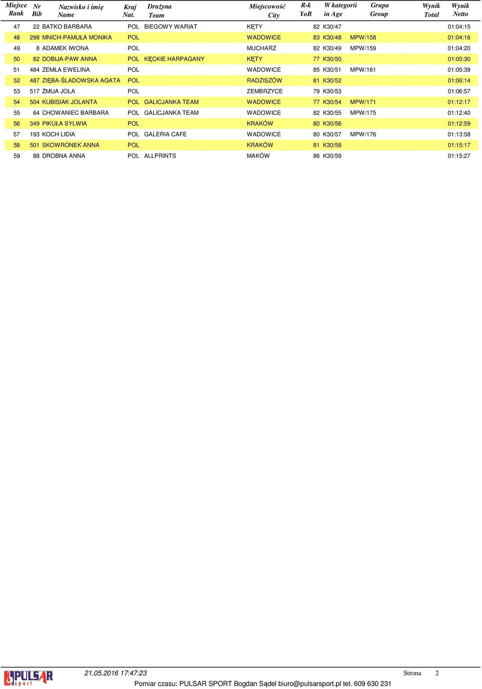 ZEMBRZYCE 79 K0/ 0:0:7 0 KUBISIAK JOLANTA POL GALICJANKA TEAM WADOWICE 77 K0/ MPW/7 0::7 CHOWANIEC BARBARA POL GALICJANKA TEAM WADOWICE 8 K0/ MPW/7 0::0 9 PIKUŁA SYLWIA