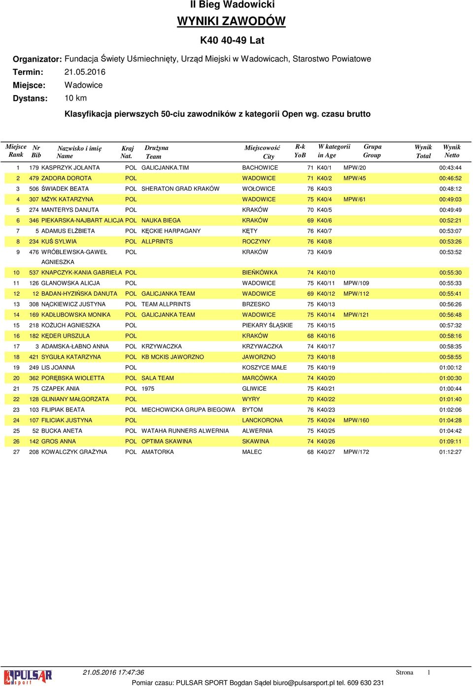 DANUTA POL KRAKÓW 70 K0/ 00:9:9 PIEKARSKA-NAJBART ALICJA POL NAUKA BIEGA KRAKÓW 9 K0/ 00:: ADAMUS ELŻBIETA POL KĘCKIE HARPAGANY KĘTY 7 K0/7 00::07 KUŚ SYLWIA POL ALLPRINTS ROCZYNY 7 K0/8 00:: 7