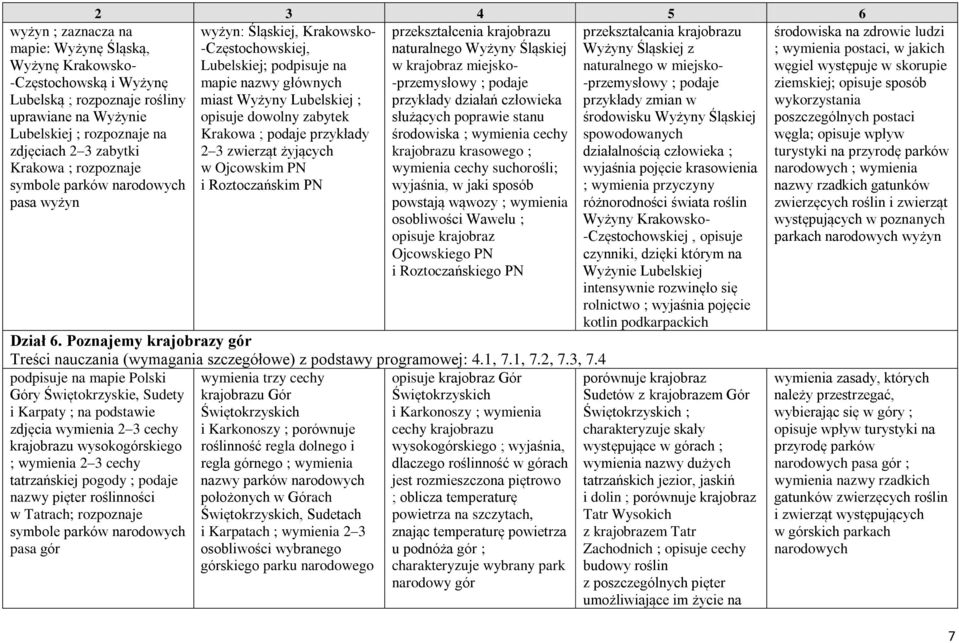 zabytki Krakowa ; rozpoznaje symbole parków narodowych pasa wyżyn przekształcenia krajobrazu naturalnego Wyżyny Śląskiej w krajobraz miejsko- -przemysłowy ; podaje przykłady działań człowieka