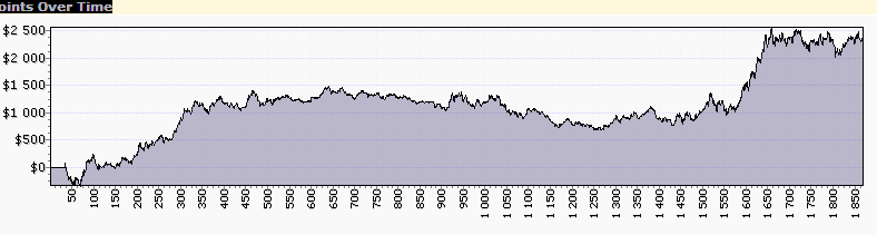 Wykres 1. Linia equity dla systemu opartego na wskaźniku MACD. Tabela 1. Zakładka Summary dla systemu opartego na wskaźniku MACD.