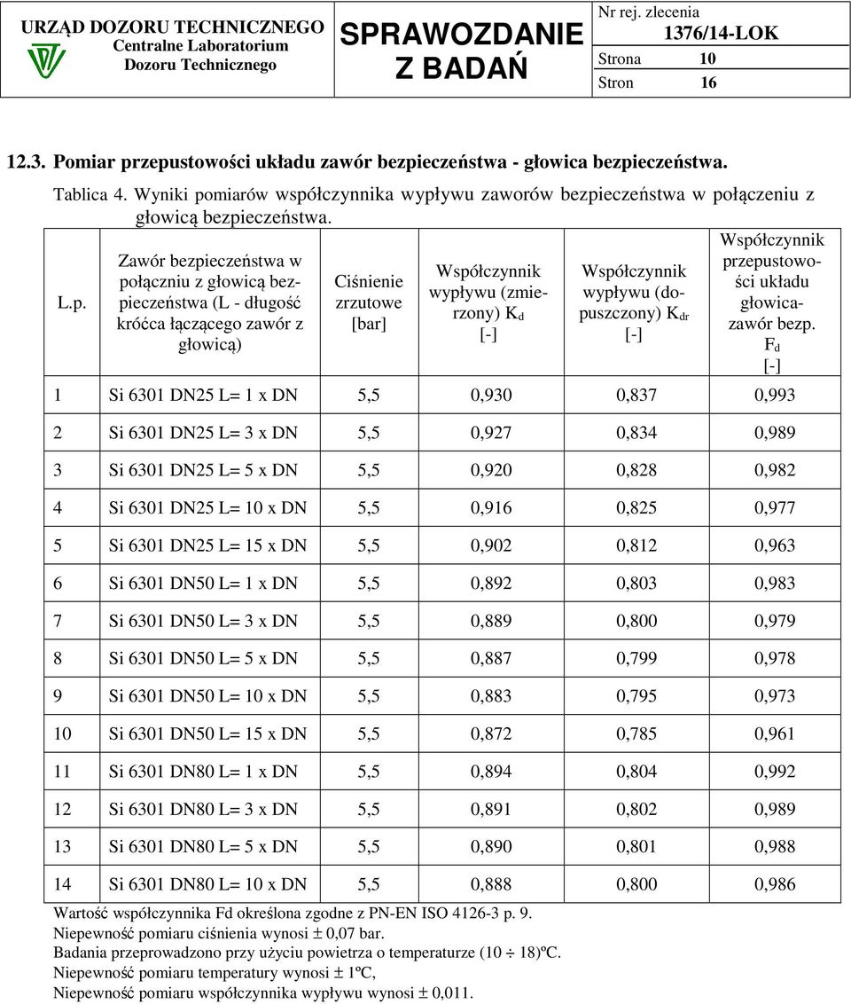 Współczynnik Zawór bezpieczeństwa w przepustowości układu Współczynnik Współczynnik połączniu z głowicą bezpieczeństwa (L - długość zrzutowe głowica- Ciśnienie wypływu (zmierzony) K wypływu