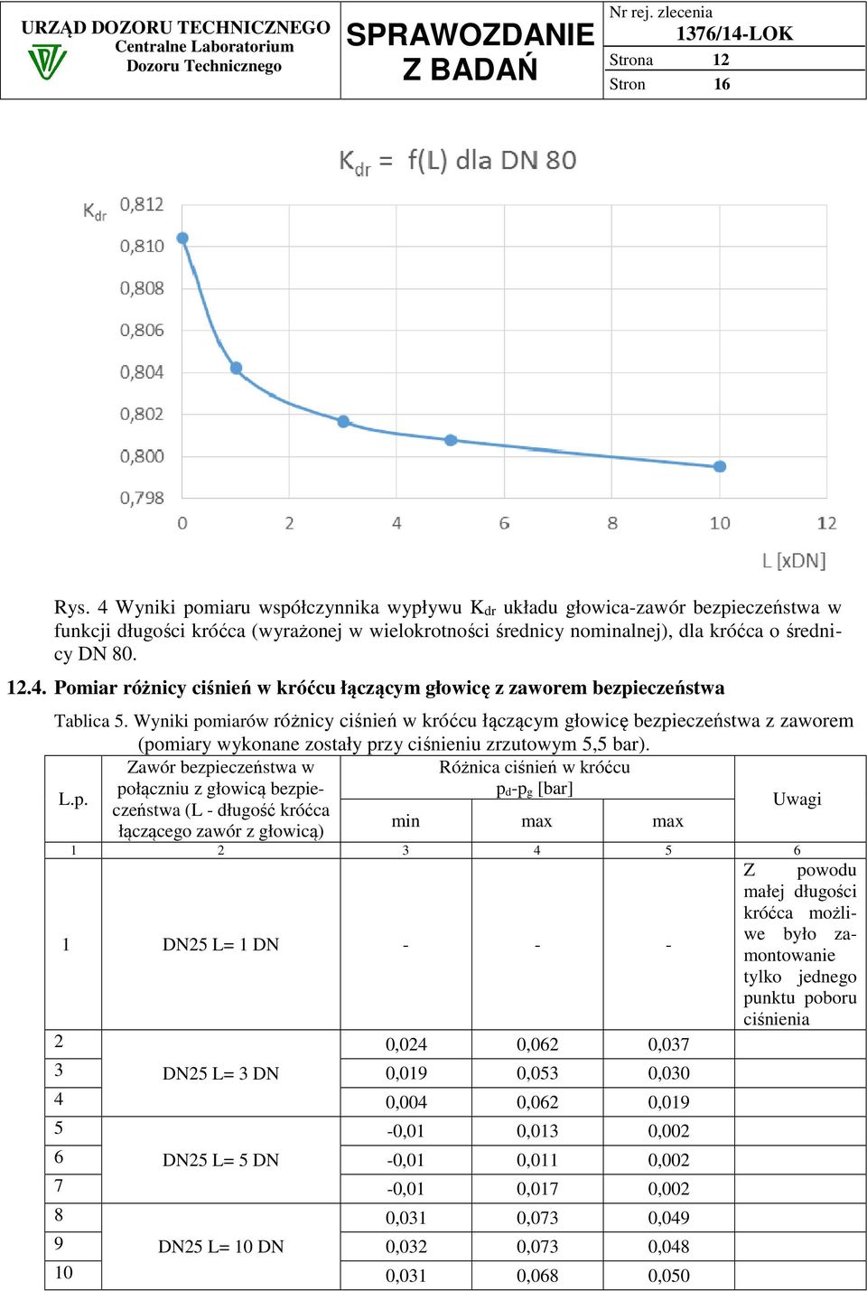 Wyniki pomiarów różnicy ciśnień w króćcu łączącym głowicę bezpieczeństwa z zaworem (pomiary wykonane zostały przy ciśnieniu zrzutowym 5,5 bar).