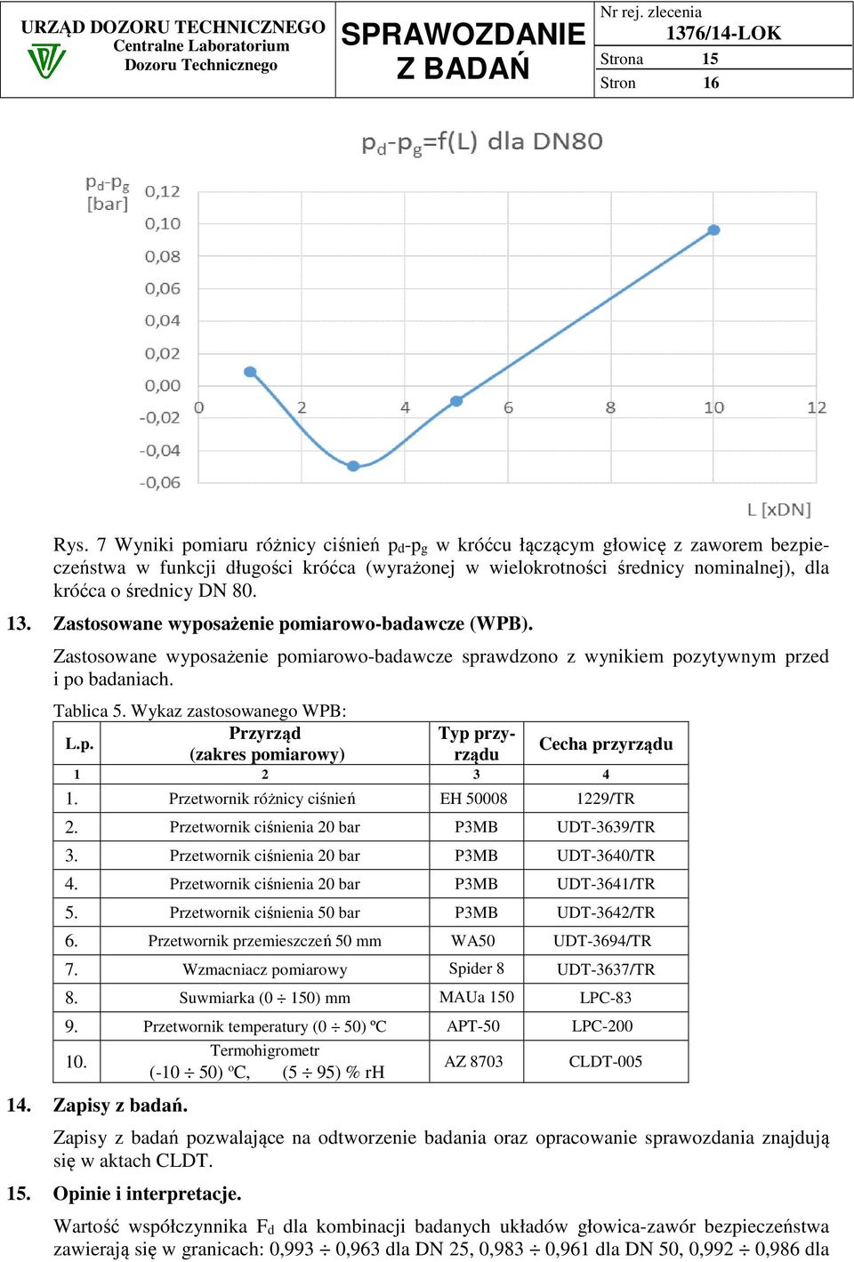 Zastosowane wyposażenie pomiarowo-badawcze (WPB). Zastosowane wyposażenie pomiarowo-badawcze sprawdzono z wynikiem pozytywnym przed i po badaniach. Tablica 5. Wykaz zastosowanego WPB: Przyrząd L.p. (zakres pomiarowy) Typ przyrządu Cecha przyrządu 1 2 3 4 1.