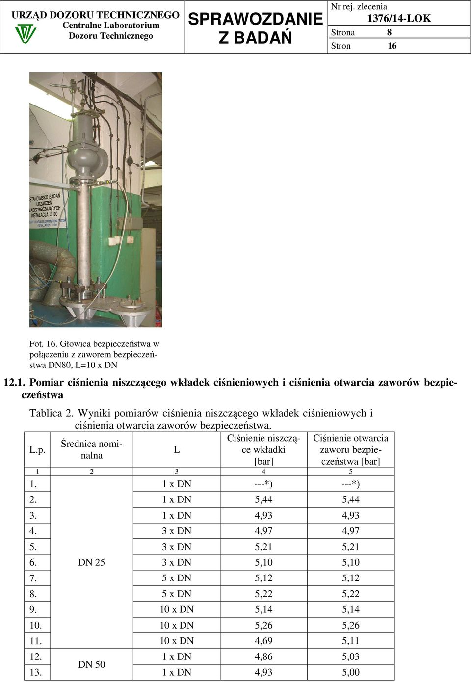 Ciśnienie niszczące wkładki zaworu bezpie- Ciśnienie otwarcia Średnica nominalna L.p. L [bar] czeństwa [bar] 1. 1 2 3 4 5 1 x DN ---*) ---*) 2. 1 x DN 5,44 5,44 3.