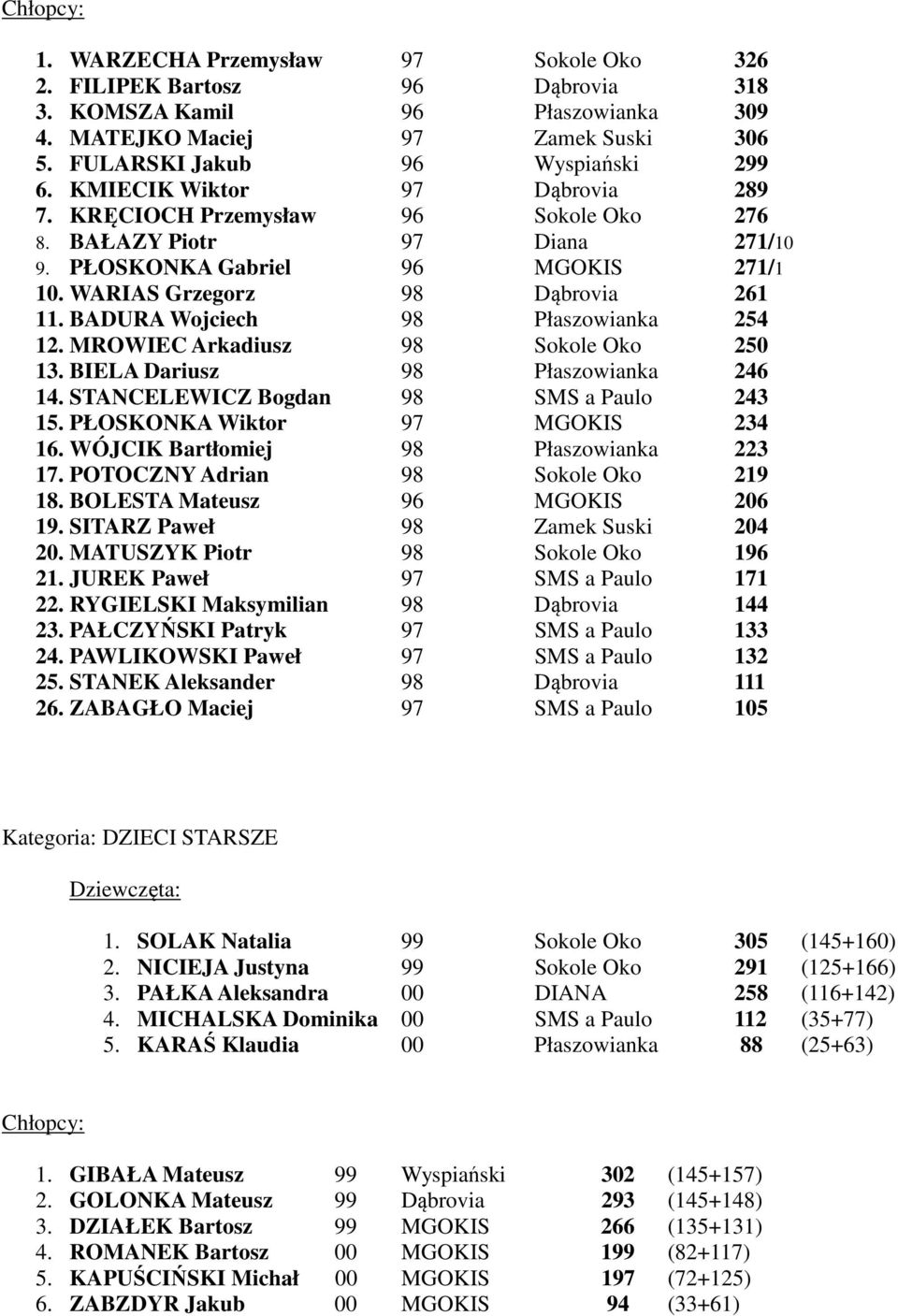 BADURA Wojciech 98 Płaszowianka 254 12. MROWIEC Arkadiusz 98 Sokole Oko 250 13. BIELA Dariusz 98 Płaszowianka 246 14. STANCELEWICZ Bogdan 98 SMS a Paulo 243 15. PŁOSKONKA Wiktor 97 MGOKIS 234 16.